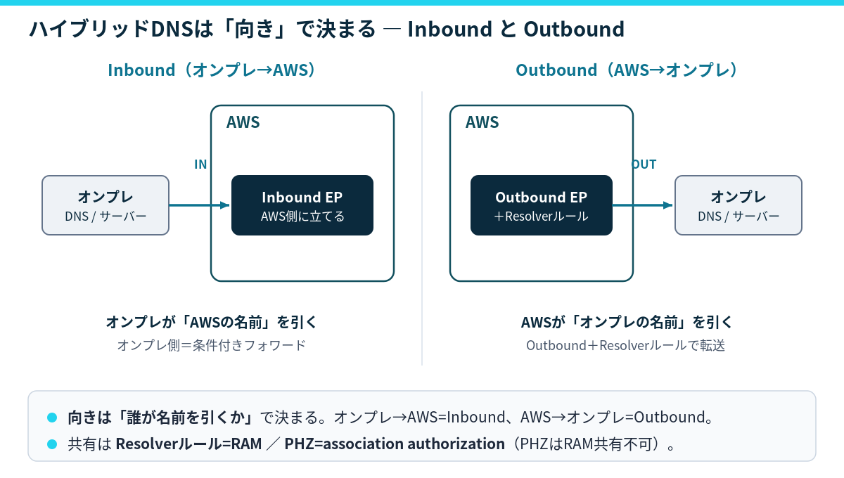 ハイブリッドDNSのInbound（オンプレ→AWS）とOutbound（AWS→オンプレ）の向きの概念図