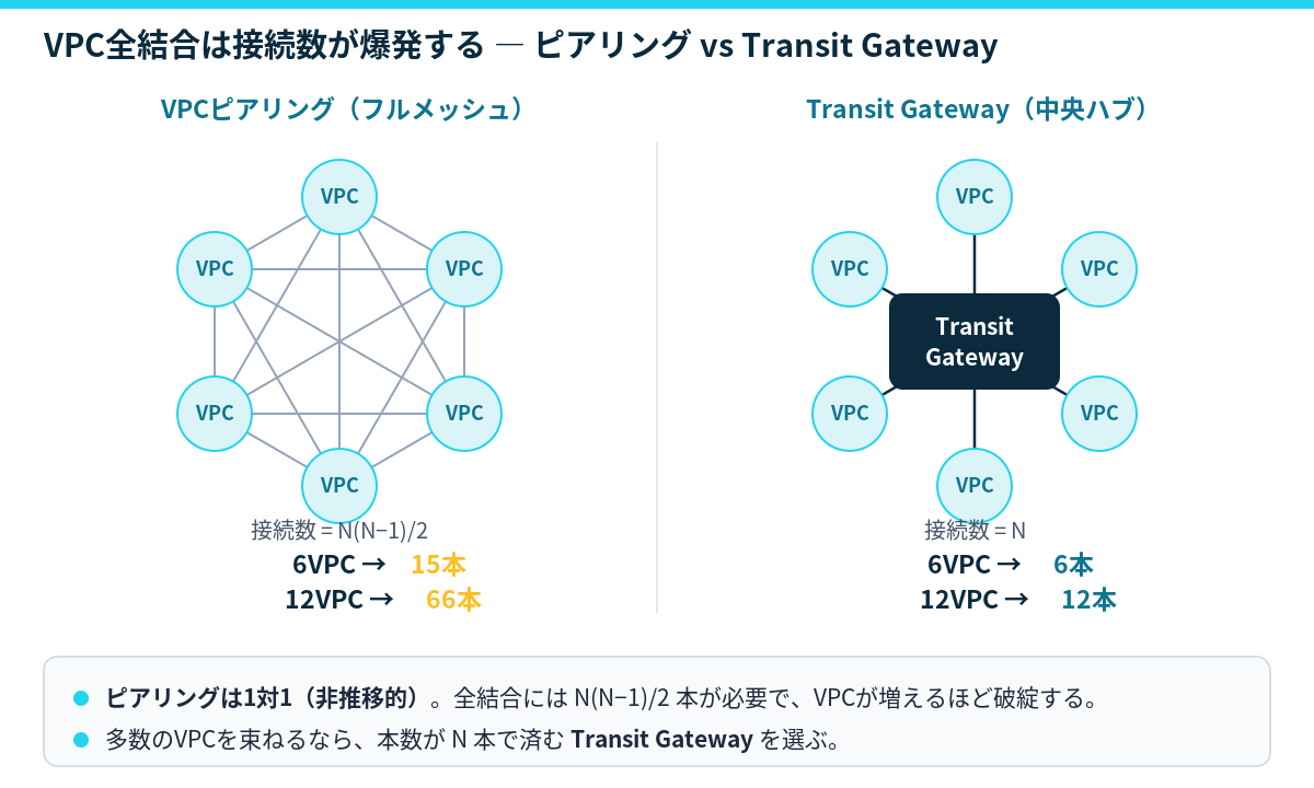 VPCピアリングのフルメッシュ(12VPCで66本)とTransit Gatewayハブ(12本)の接続数比較図