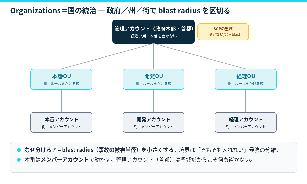 Organizations階層図（管理アカウント・OU・メンバーアカウント）