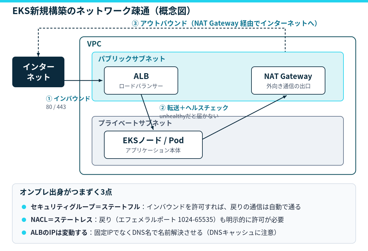 EKS新規構築のネットワーク疎通の概念図。インターネットからパブリックサブネットのALBを経由し、プライベートサブネットのEKSノードへ届く経路と、セキュリティグループ・NACL・ALBのIP変動の注意点