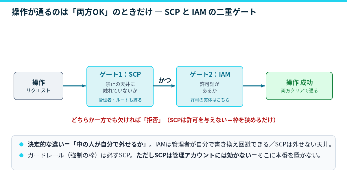 SCPとIAMの二重ゲート図（操作成功＝SCP許可かつIAM許可）
