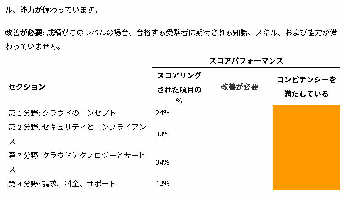 CLF-C02の分野別評価。全4分野がコンピテンシーを満たしている