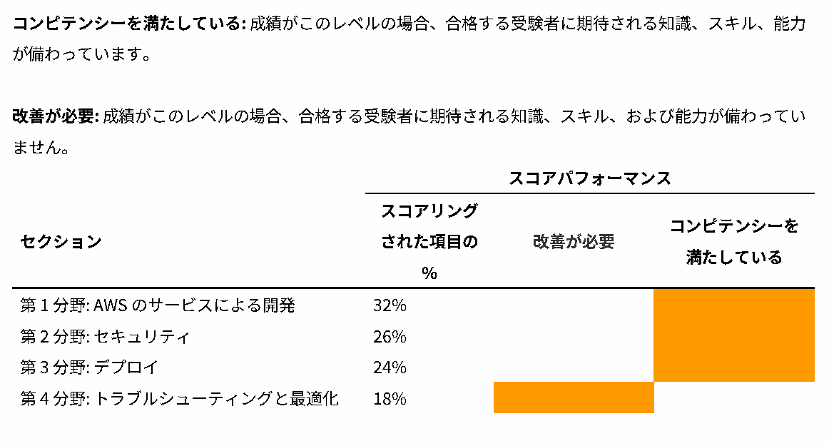 DVA-C02の分野別評価。トラブルシューティングと最適化のみ改善が必要