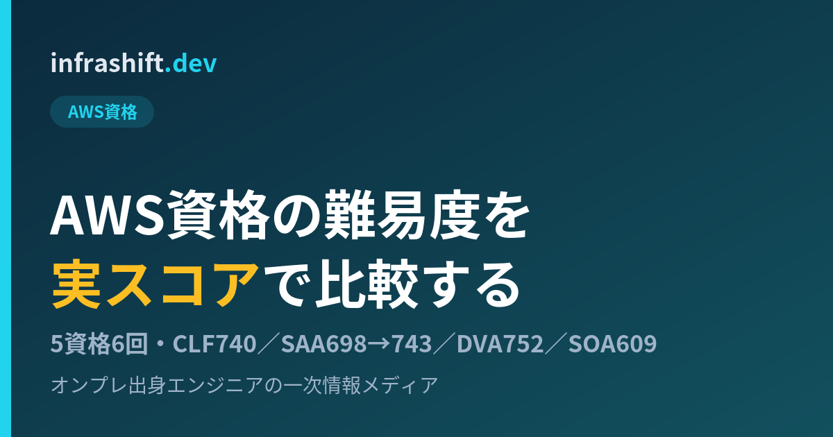 AWS資格の難易度を実スコアで比較 アイキャッチ