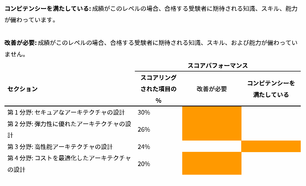 1回目の分野別評価。第3分野のみコンピテンシーを満たしている、他3分野は改善が必要