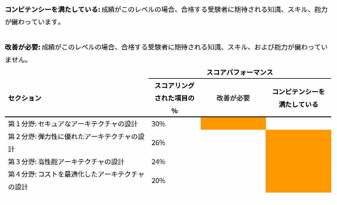 2回目の分野別評価。第1分野のみ改善が必要、他3分野はコンピテンシーを満たしている