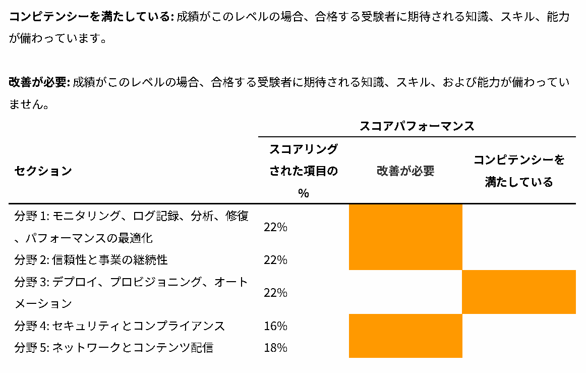 SOA-C03の分野別評価。5分野中デプロイのみコンピテンシーを満たしている