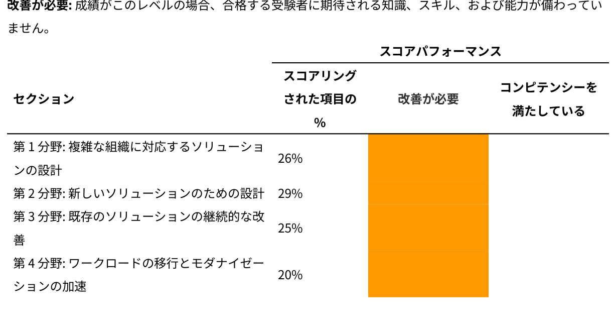 AWS SAP-C02 スコアレポートの分野別評価。4分野すべて改善が必要